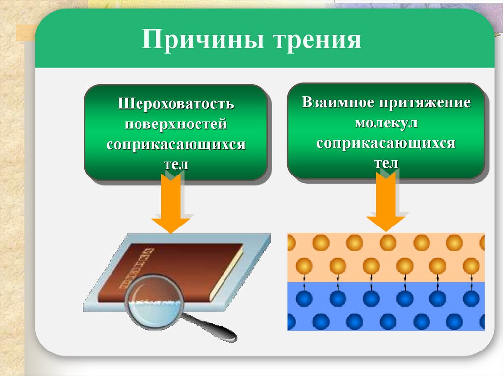 Причина состоит в том. Причины трения. Причины трения взаимное Притяжение. Примеры изменения внутренней энергии при трении.