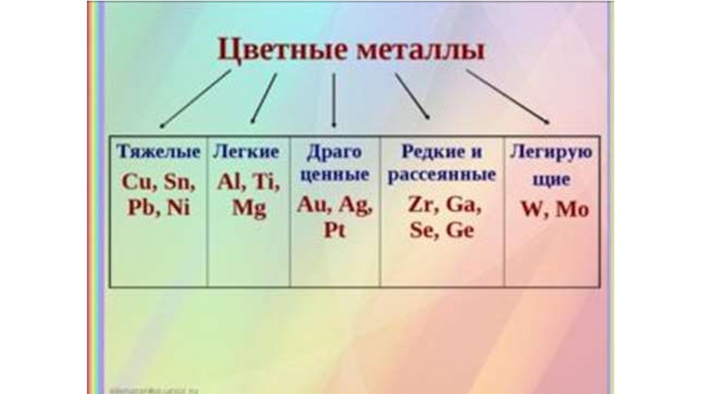 Металлургия 9. Таблица цветных металлов 9 класс. Цветные металлы таблица по географии 9 класс. Цветная металлургия 9 класс география. Цветная металлургия тяжелые металлы легкие.