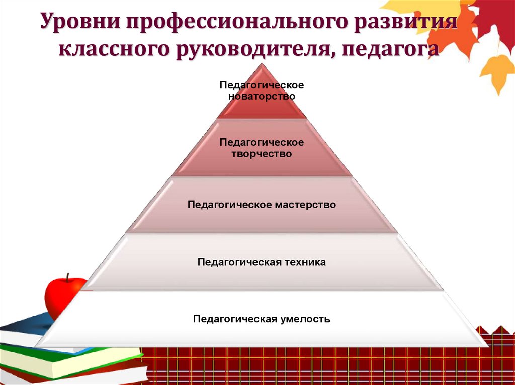 Уровни преподавателей. Уровни профессионального роста педагога. Уровни профессионального становления педагога. Уровни профессионального развития. Профессионального становления руководителя,.