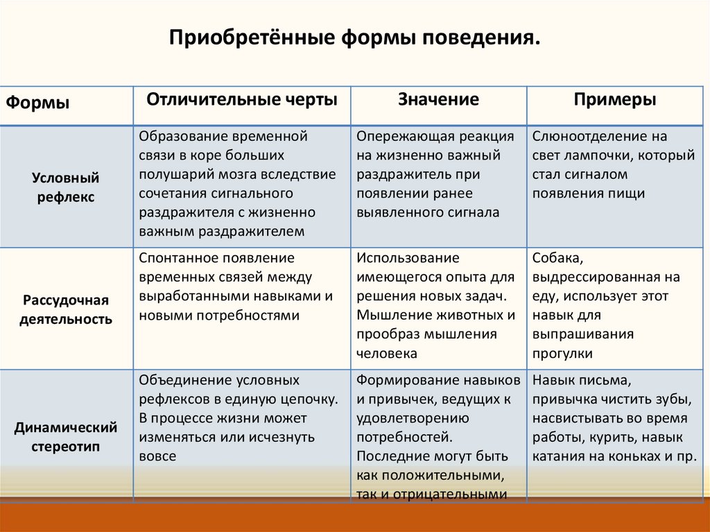 Врожденные и приобретенные рефлексы презентация