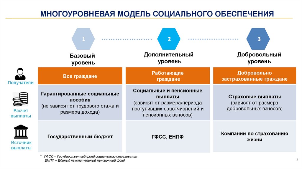 Модели социального обеспечения. Система обязательного социального страхования. Категории страховой защиты.