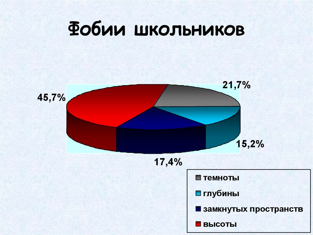 Фобии школьников