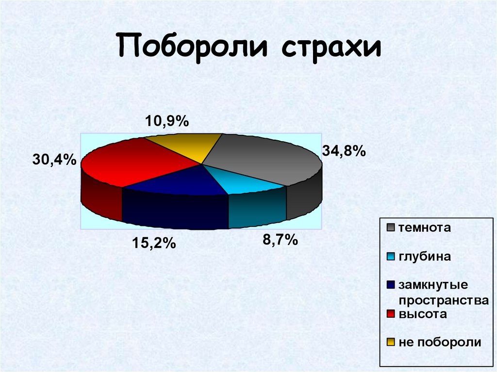 Побороли страхи