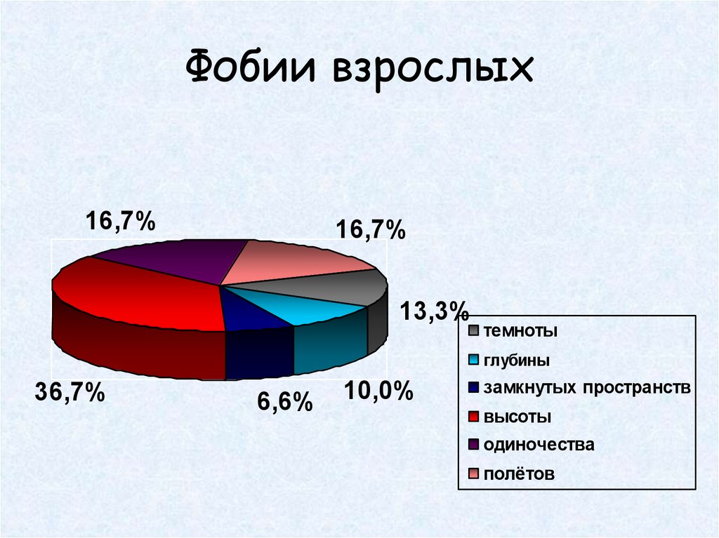 Фобии взрослых