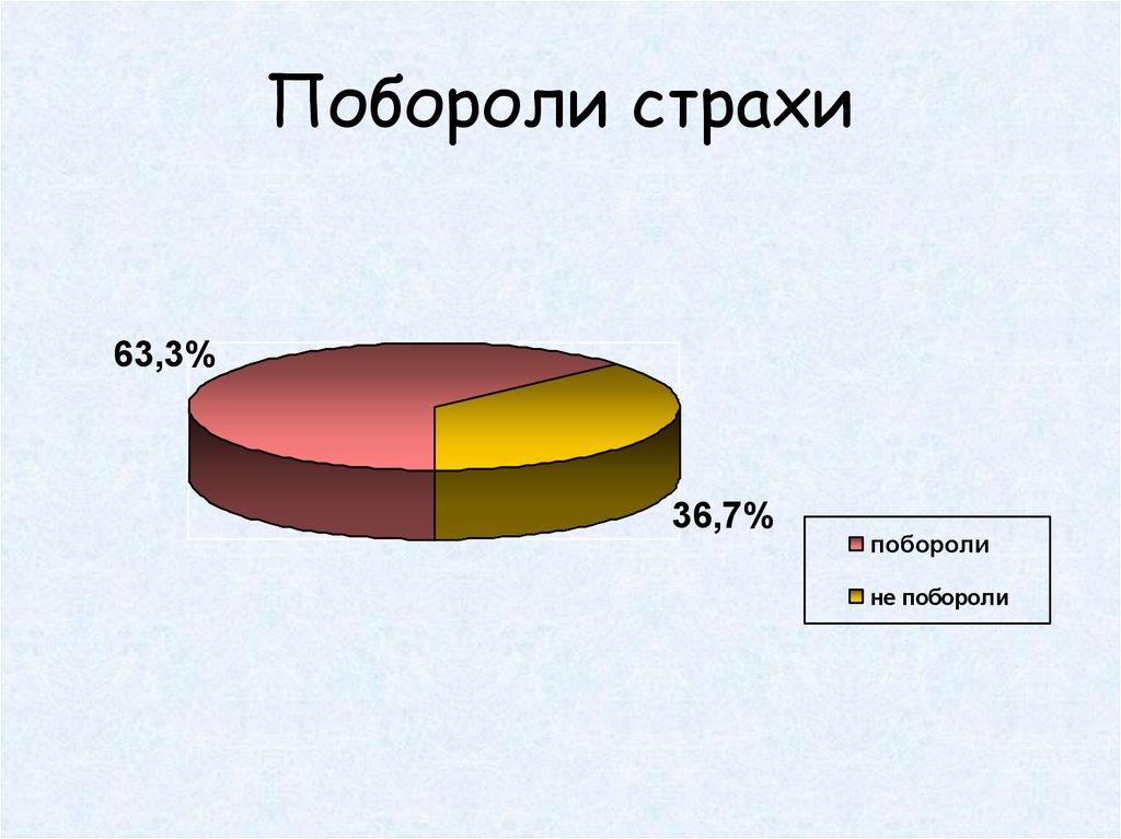 Побороли страхи