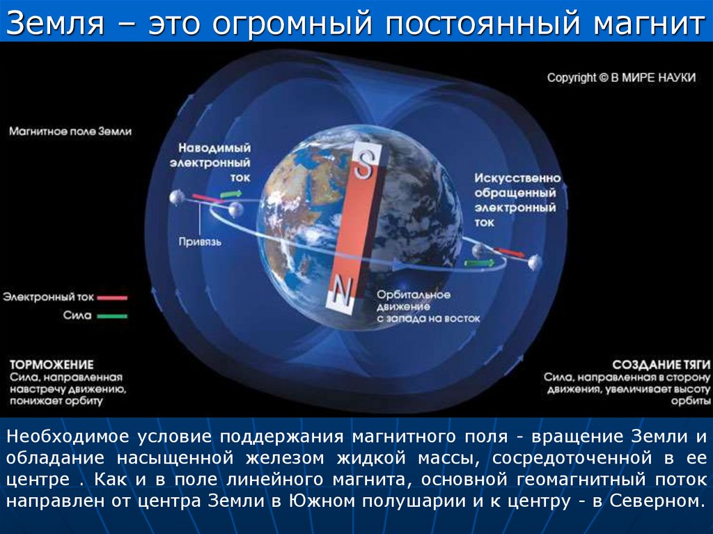 Презентация про магнитное поле земли