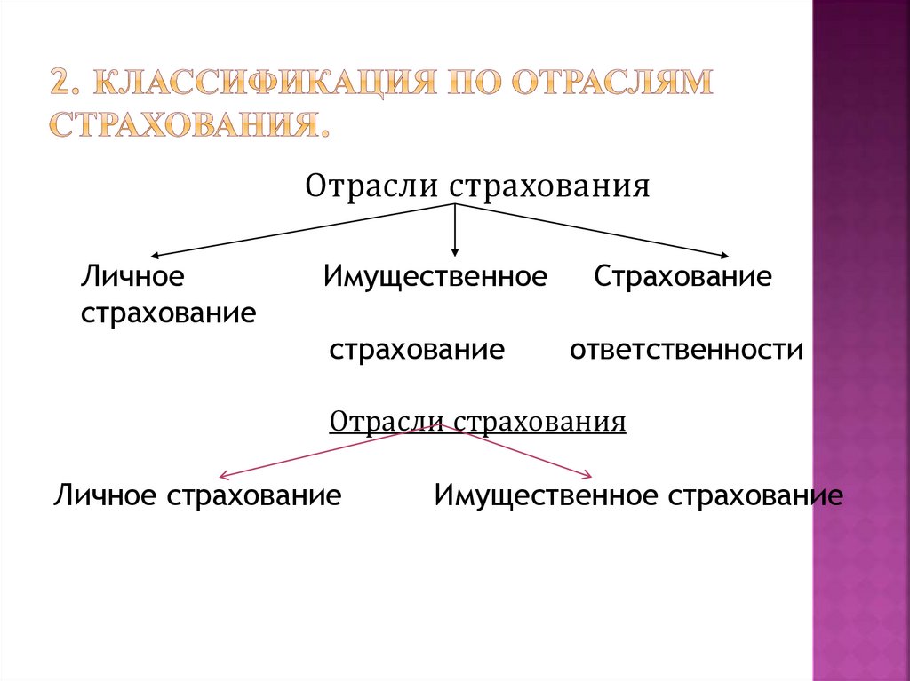 Отрасли страхования