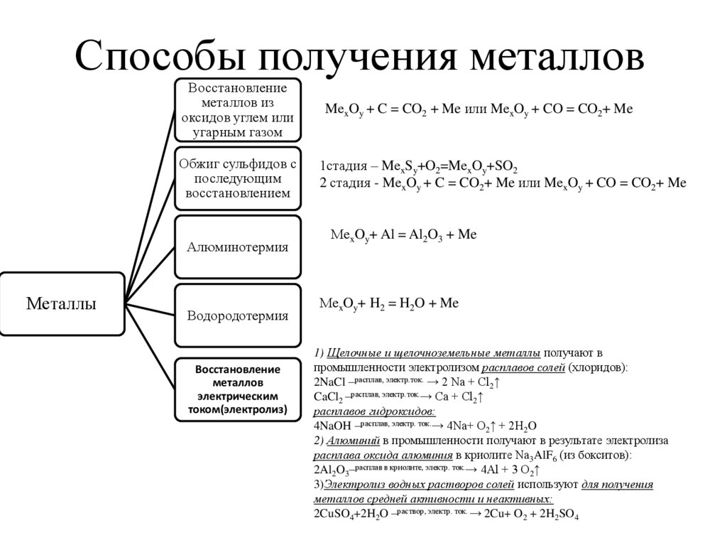 Химия 9 класс химические свойства. Общие способы получения металлов. Промышленные способы получения металлов. Способы получения металлов химия. Таблица методов получения металлов.