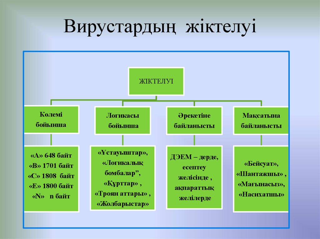 Компьютерлік вирус презентация