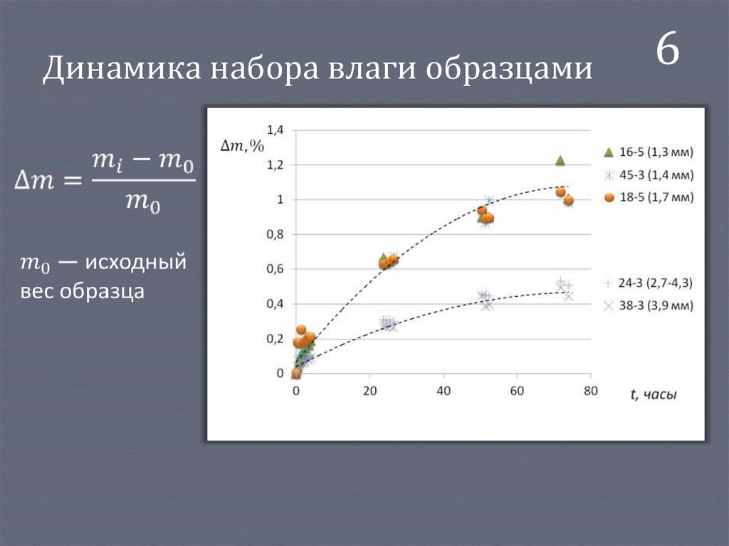 Динамика набора влаги образцами