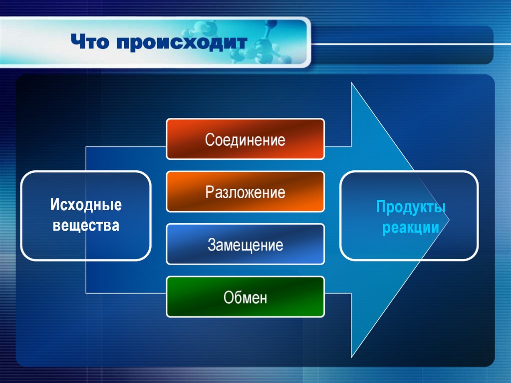 Исходные вещества и продукты реакции. Тест по исходным веществам.