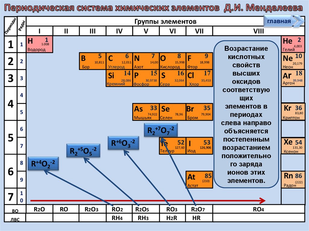 7 группа менделеева. Периодическая система химических элементов д.и. Менделеева. Химические элементы второй группы таблицы Менделеева. Перыодична система хым елем. Период элементов в периодической системе.