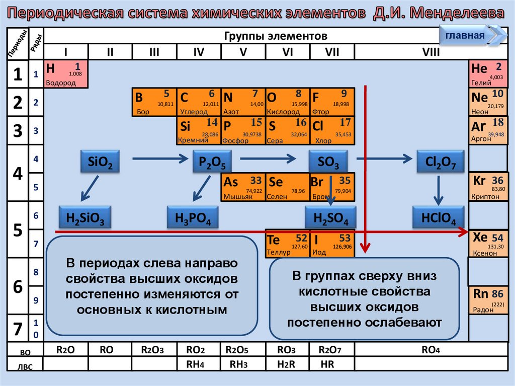 В четвертой группе периодической. Изменение свойств элементов периода в периодической системе. Структура периодической системы периоды группы подгруппы. Система Менделеева металлы и неметаллы. Период и группа в таблице Менделеева.