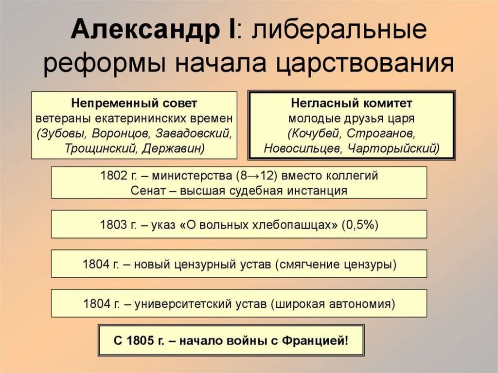 В 1810 году согласно проекту м сперанского был учрежден кабинет министров негласный комитет