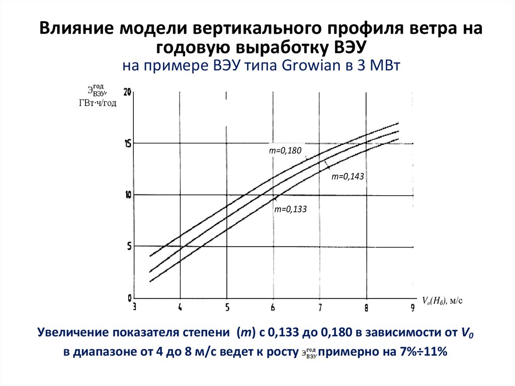 Влияние модели вертикального профиля ветра на годовую выработку ВЭУ на примере ВЭУ типа Growian в 3 МВт