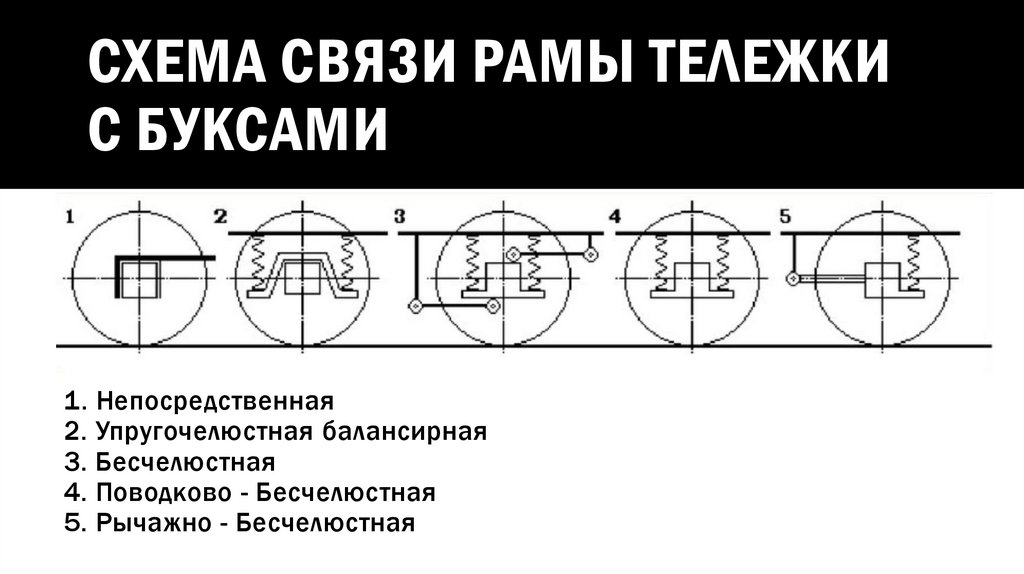Назначение и классификация тележек вагонов - презентация онлайн