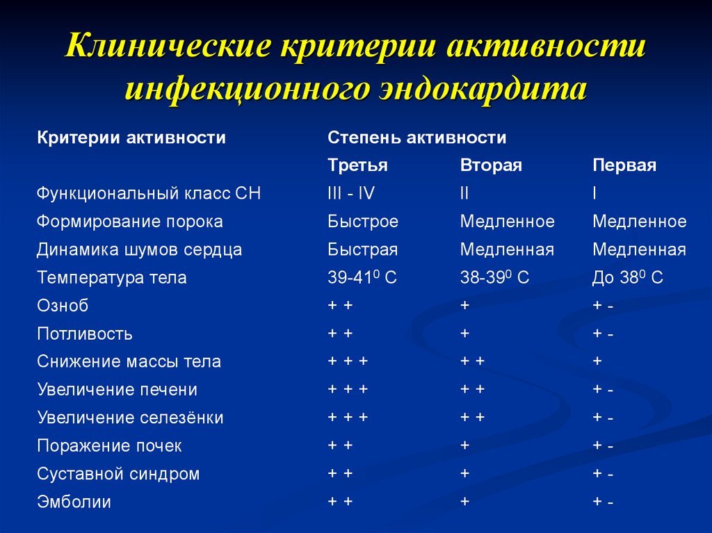 Активность инфекционного эндокардита. Критерии инфекционного эндокардита. Критерии эндокардита. Степени активности инфекционного эндокардита.