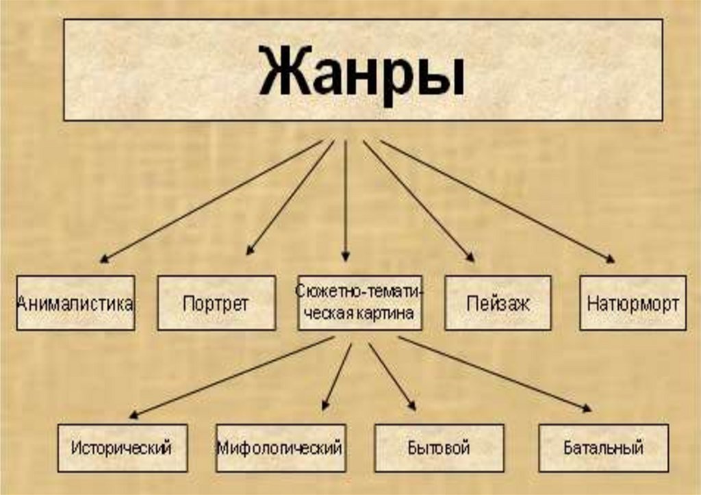 Урок изо 6 класс жанры в изобразительном искусстве конспект и презентация