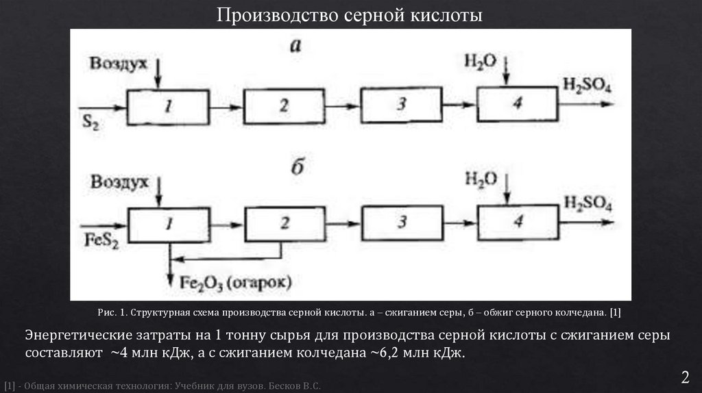 Анализ производства серной кислоты - презентация онлайн