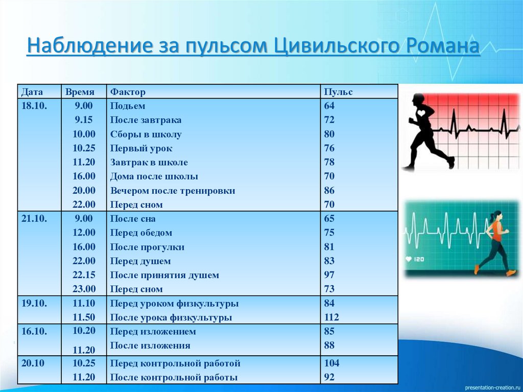 Наблюдение за пульсом Цивильского Романа