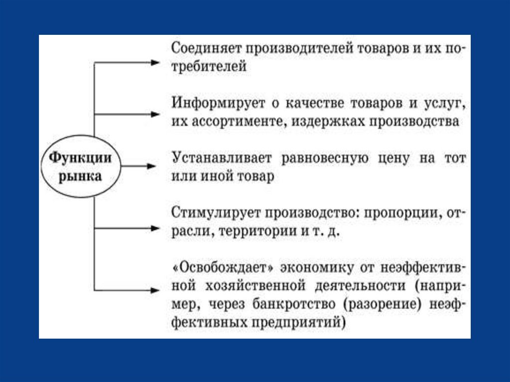 Тест по обществознанию по теме рыночная экономика