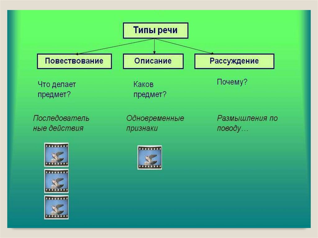Определи тип речи 6 класс. Типы речи. Тип речи повествование. Типы речи в русском языке. Разновидность типа речи повествование.