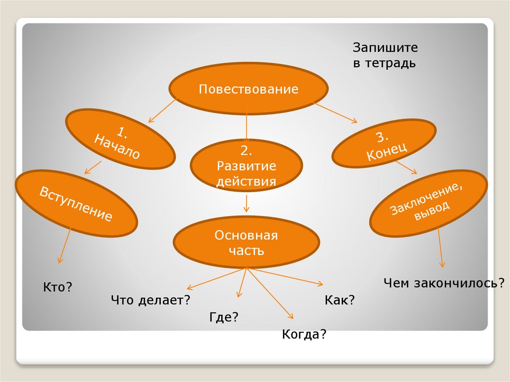 В предложениях 1 2 содержится повествование. Кластер повествование. Кластер на тему повествование. Кластер по теме типы речи. Типы речи повествование кластер.