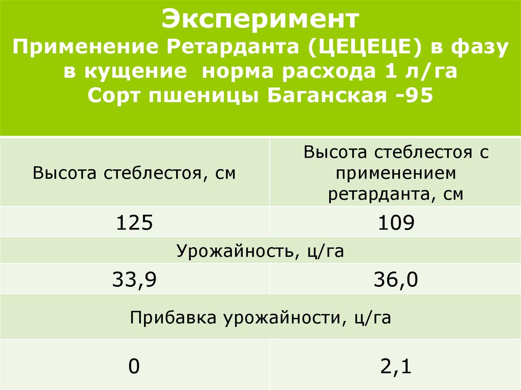 Прибавка урожая