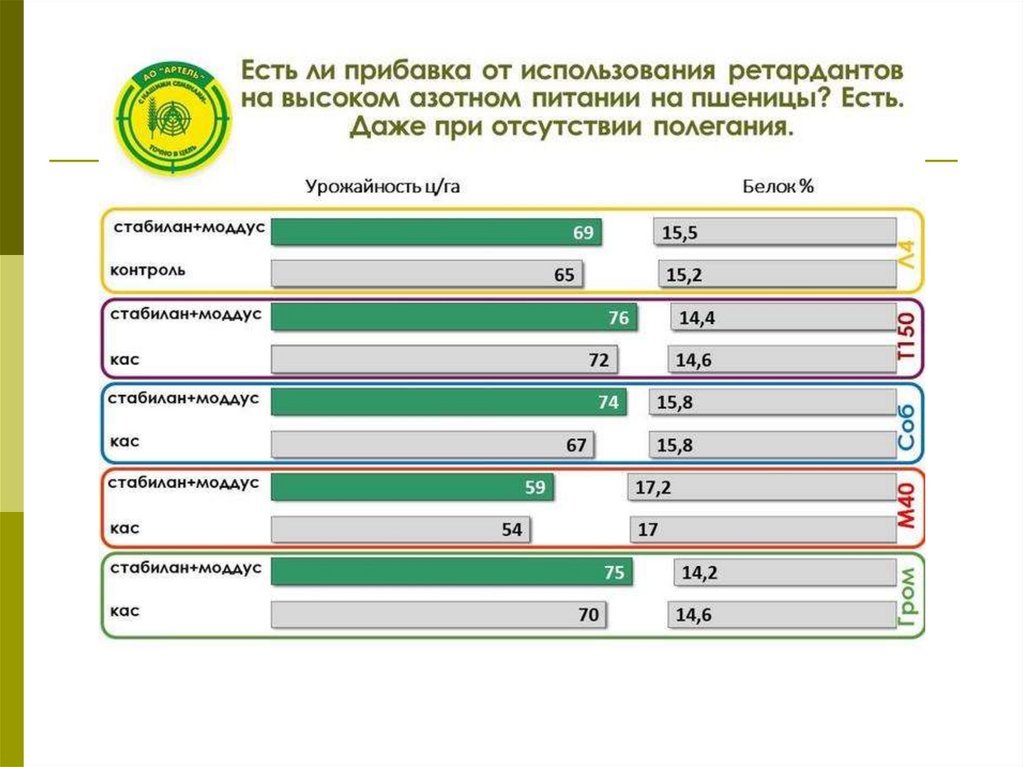 Прибавка урожая. Применение ретардантов на озимой пшенице. Максимальная потребность в азотном питании озимых зерновых. Применение ретардантов. Урожайность пшеницы в Иркутской области.