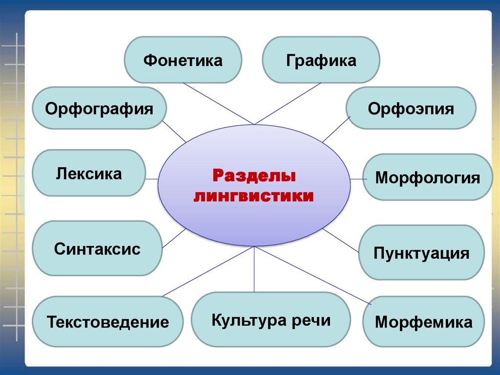 Наука изучающая язык. Разделы лингвистики таблица. Разделы лингвистики схема. Разделы языкознания схема. Разделы языкознания в русском языке.