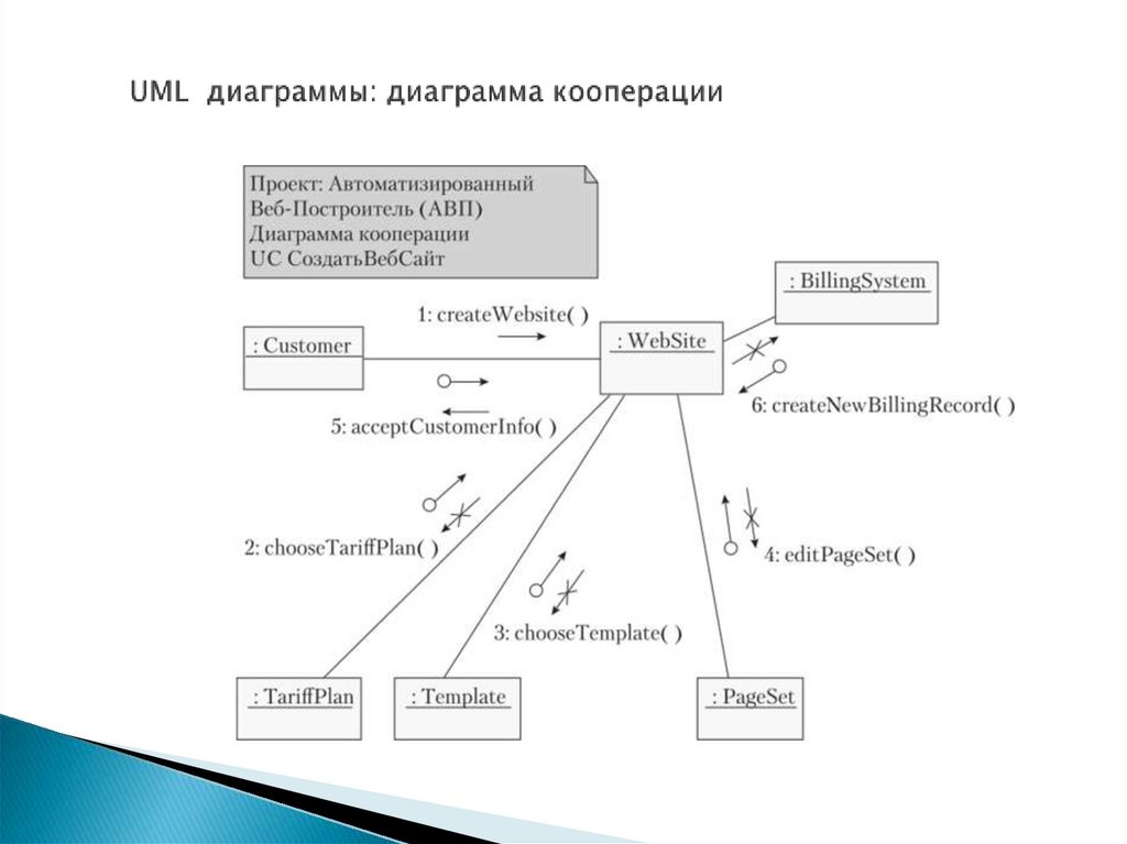 Staruml диаграмма кооперации