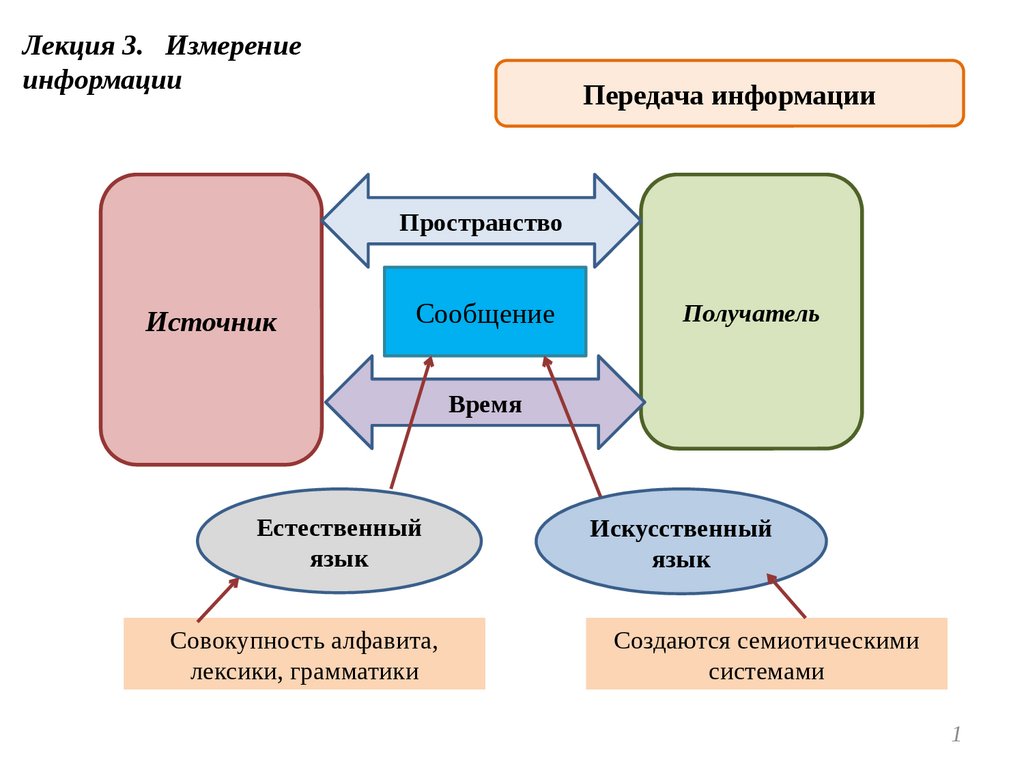 Пространство сообщение. В семиотическую языковую систему входит логистический уровень?.