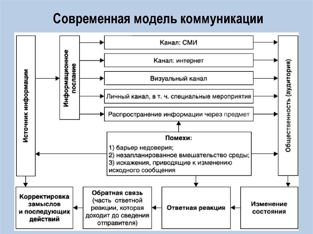 К элементам коммуникативной модели относятся. Современная модель коммуникации. Модели социальной коммуникации. Коммуникативная модель. Составные части коммуникативной модели.