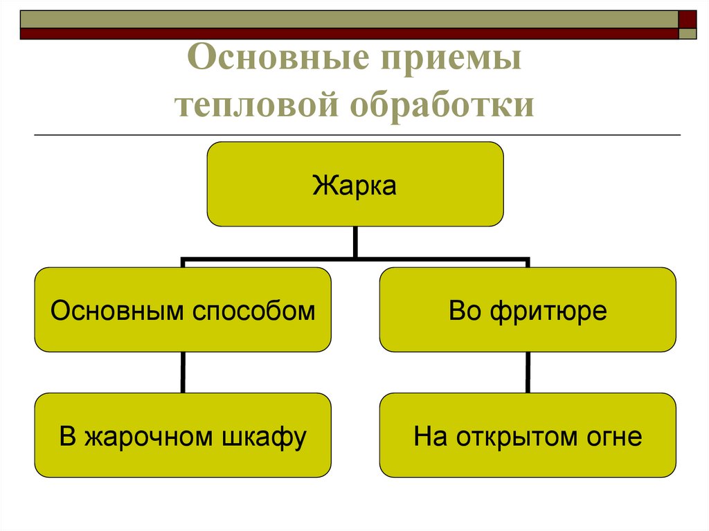 Какие приемы тепловой обработки. Приемы тепловой обработки. Виды тепловой обработки. Способы тепловой обработки схема. Классификация способов тепловой кулинарной обработки продуктов.