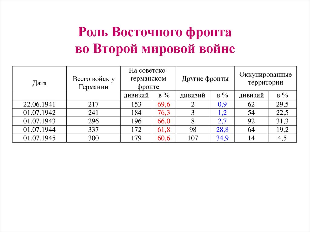 Роль Восточного фронта во Второй мировой войне