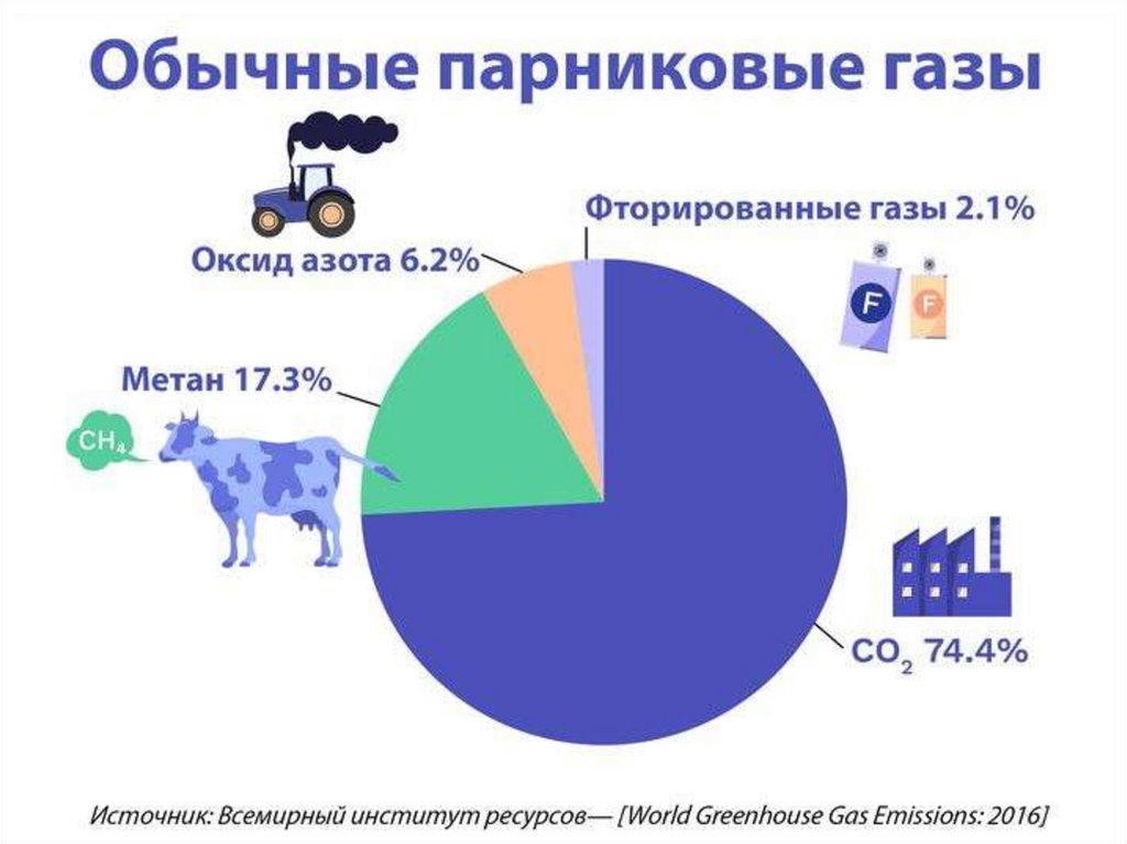 Реестр выбросов парниковых газов