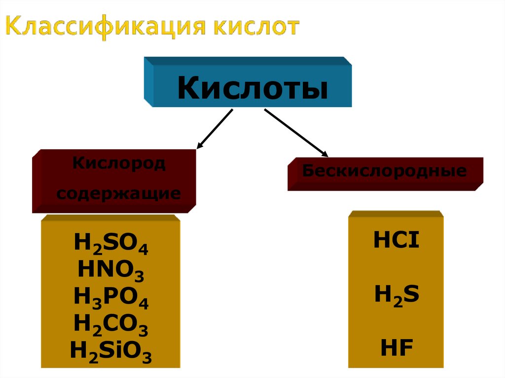 Классификация кислот