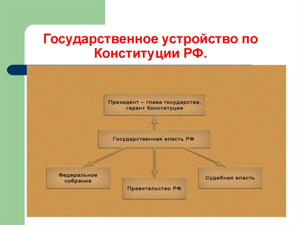 Национальное устройство. Государственное устройство России. Гос устройство. Устройство государства РФ. Устройство государства РФ по Конституции.