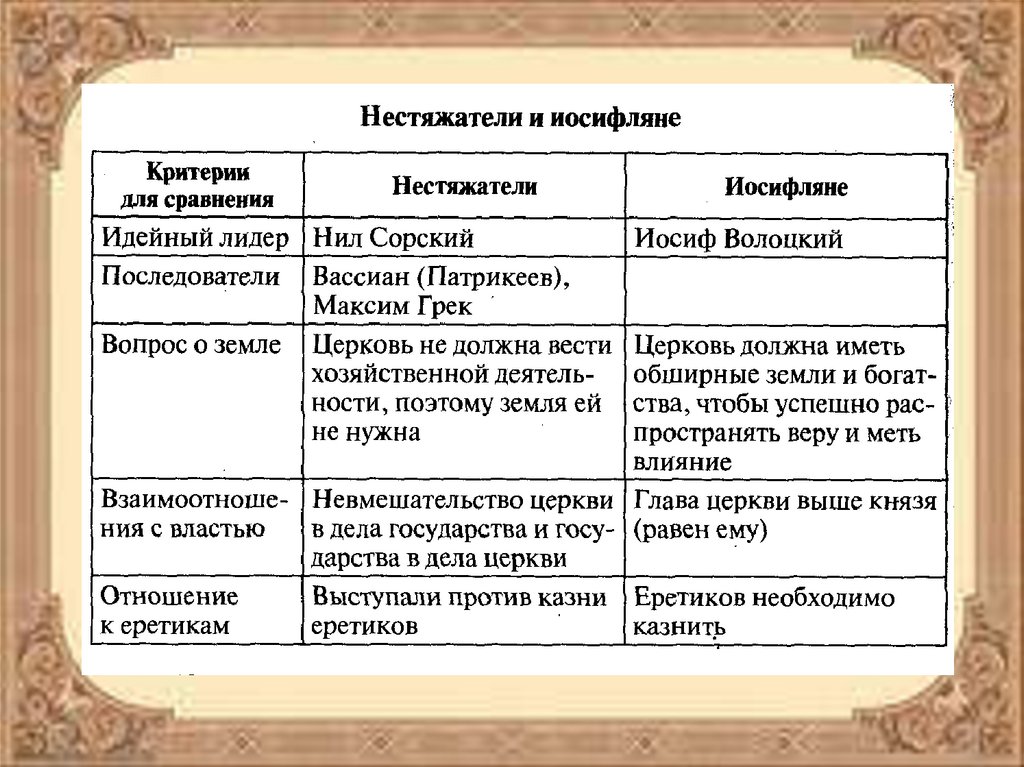 Церковь и государство в конце 15 начале 16 века презентация 6 класс