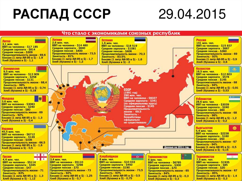 Распад СССР - online presentation