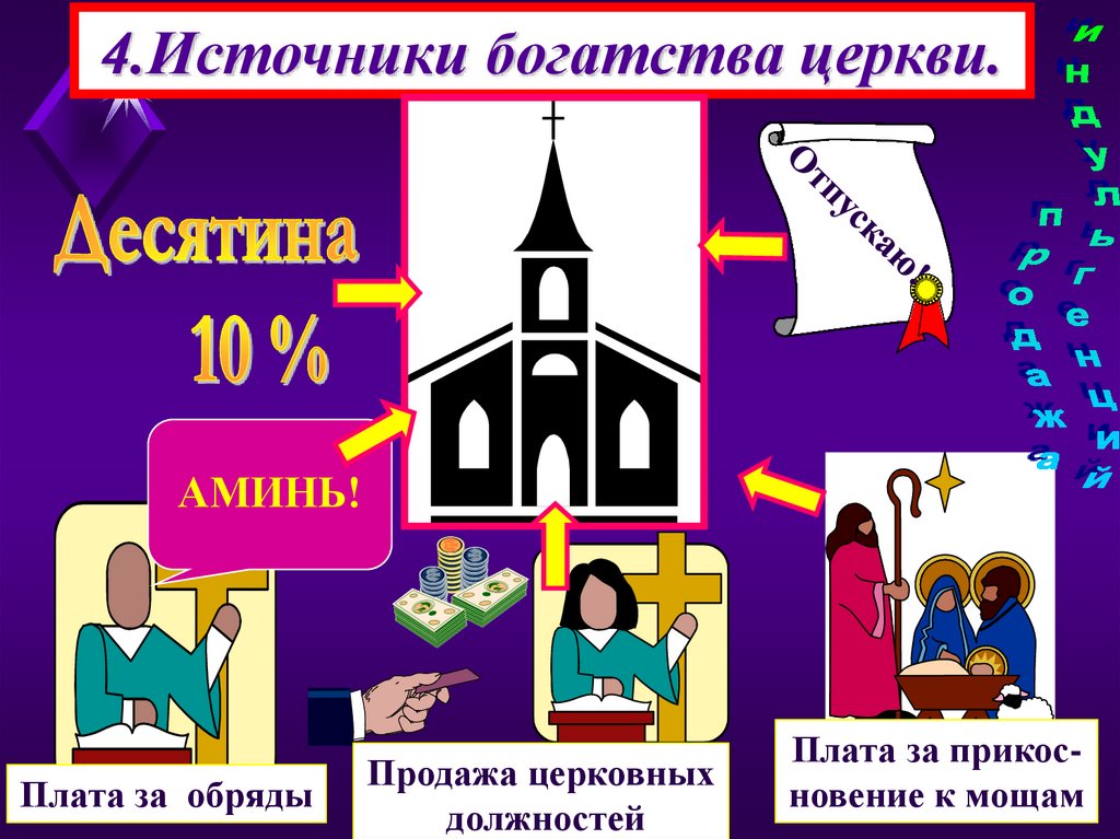 4.Источники богатства церкви.