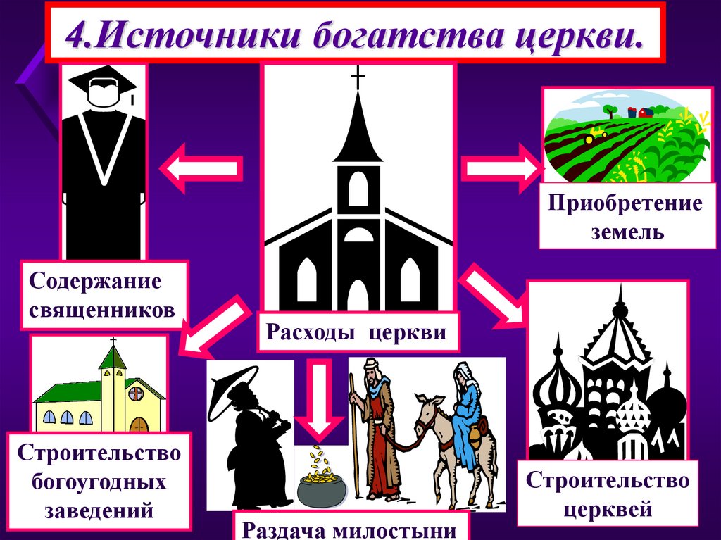 Из каких источников складывались богатства церкви