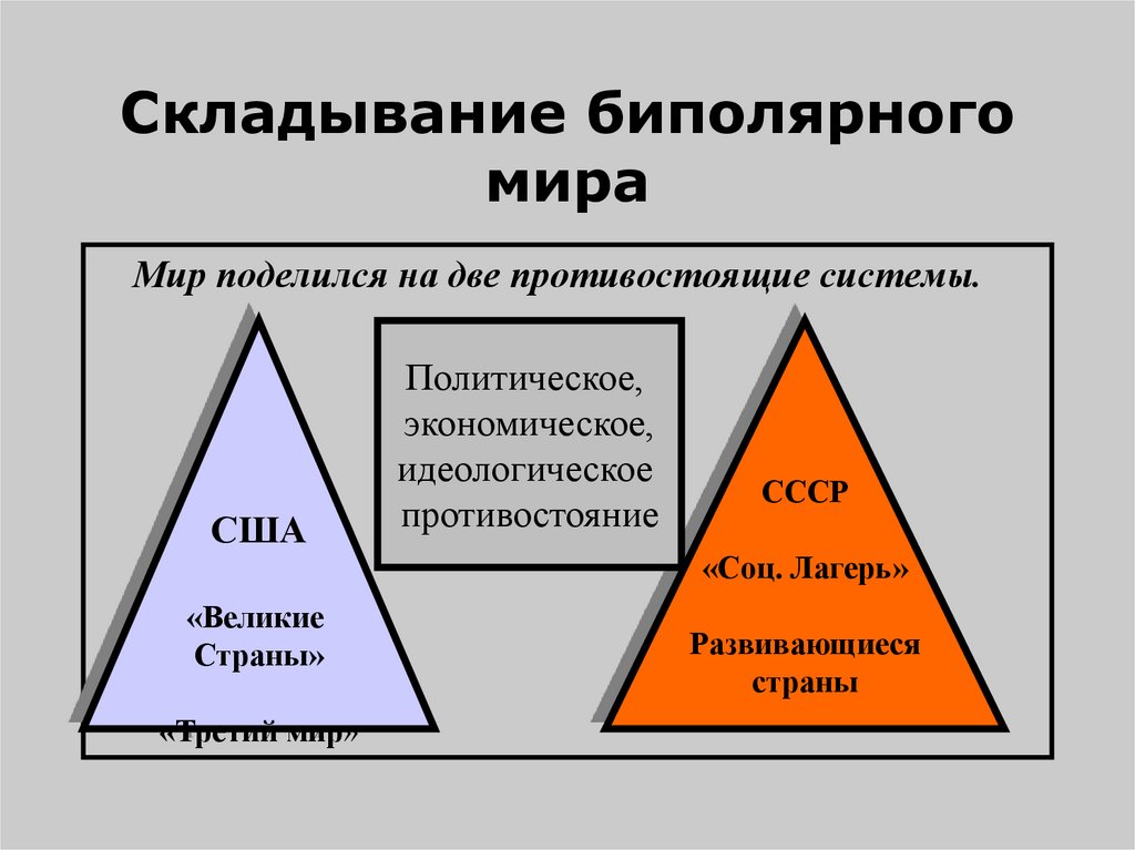 Складывание союза. Как сложился биполярный мир.