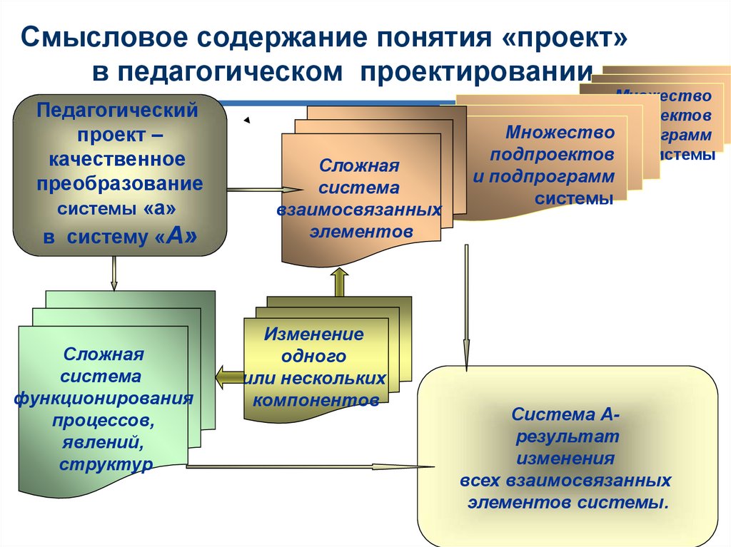 Педагогическое проектирование учителя