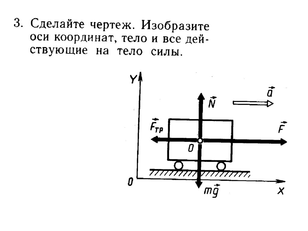 Алгоритм решения задач на 2 закон ньютона