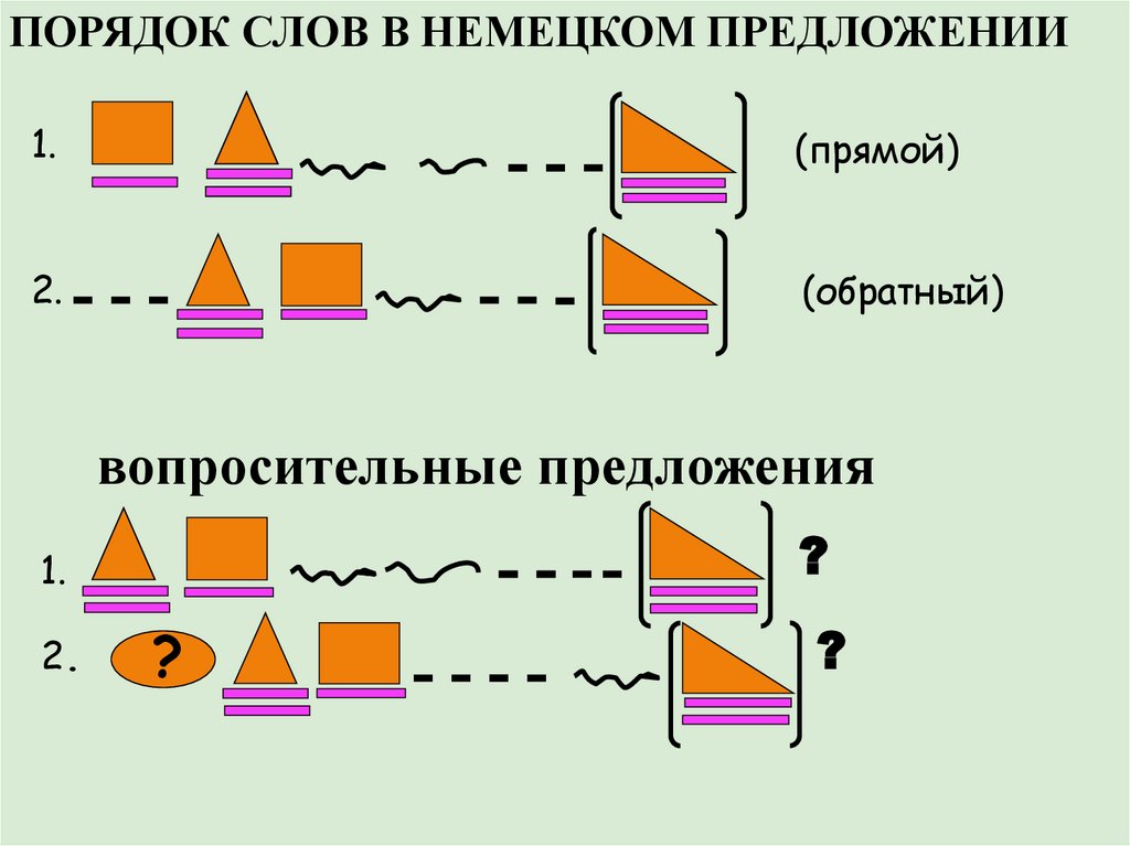 Порядок слов в сложном немецком предложении. Порядок слов в немецком языке схема. Порядок слов в немецком предложении. Правило порядок слов в предложении в немецком языке. Построение предложений в немецком языке схема.