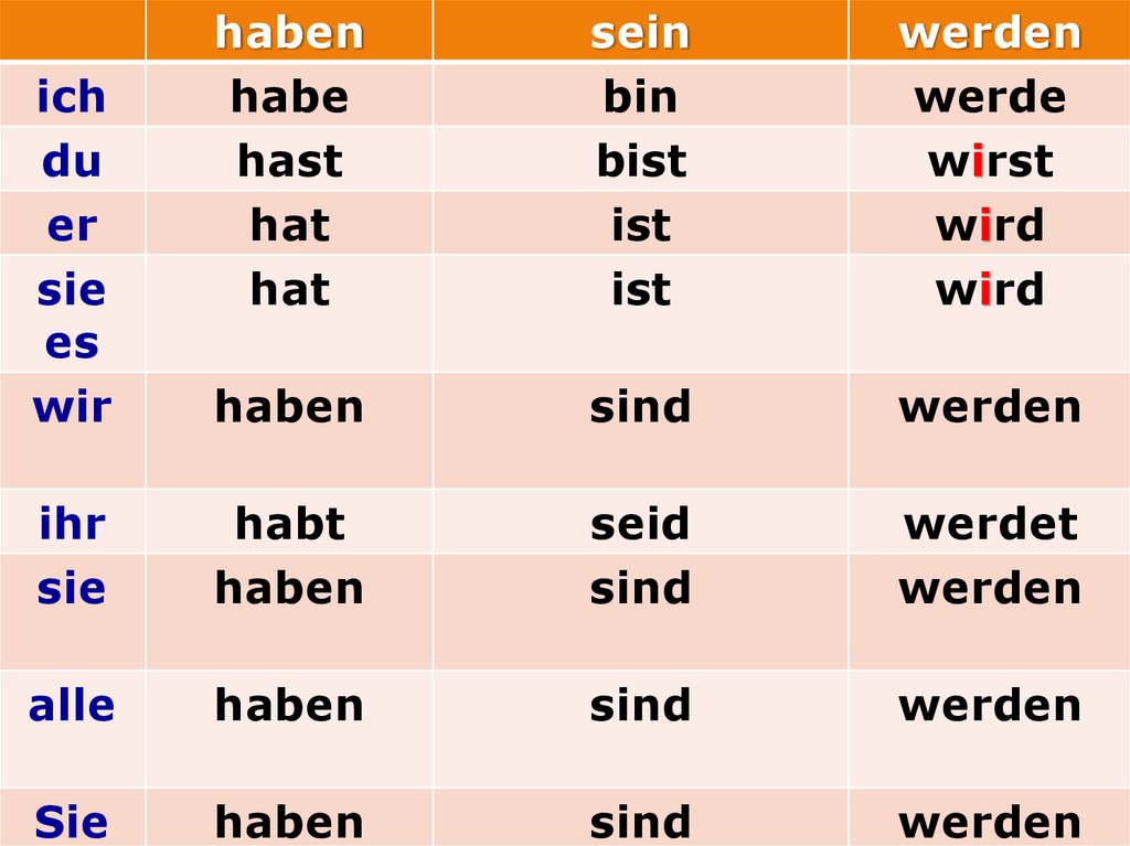 Спряжение глаголов haben и sein в настоящем времени. Глагол haben в немецком языке упражнения. Склонение глагола haben в немецком языке таблица. Таблицы спряжения haben/sein. Формы глаголов в немецком языке с местоимениями.