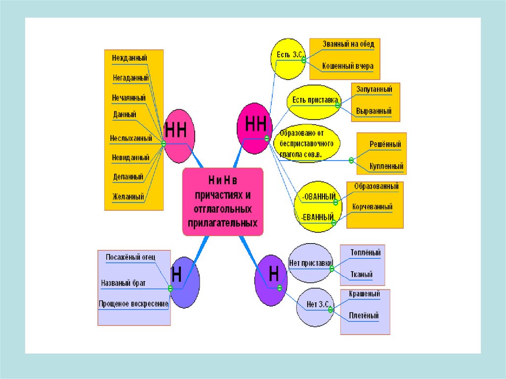 Орфографическая карта. Ментальная карта русский язык. Ментальная карта по русскому языку.