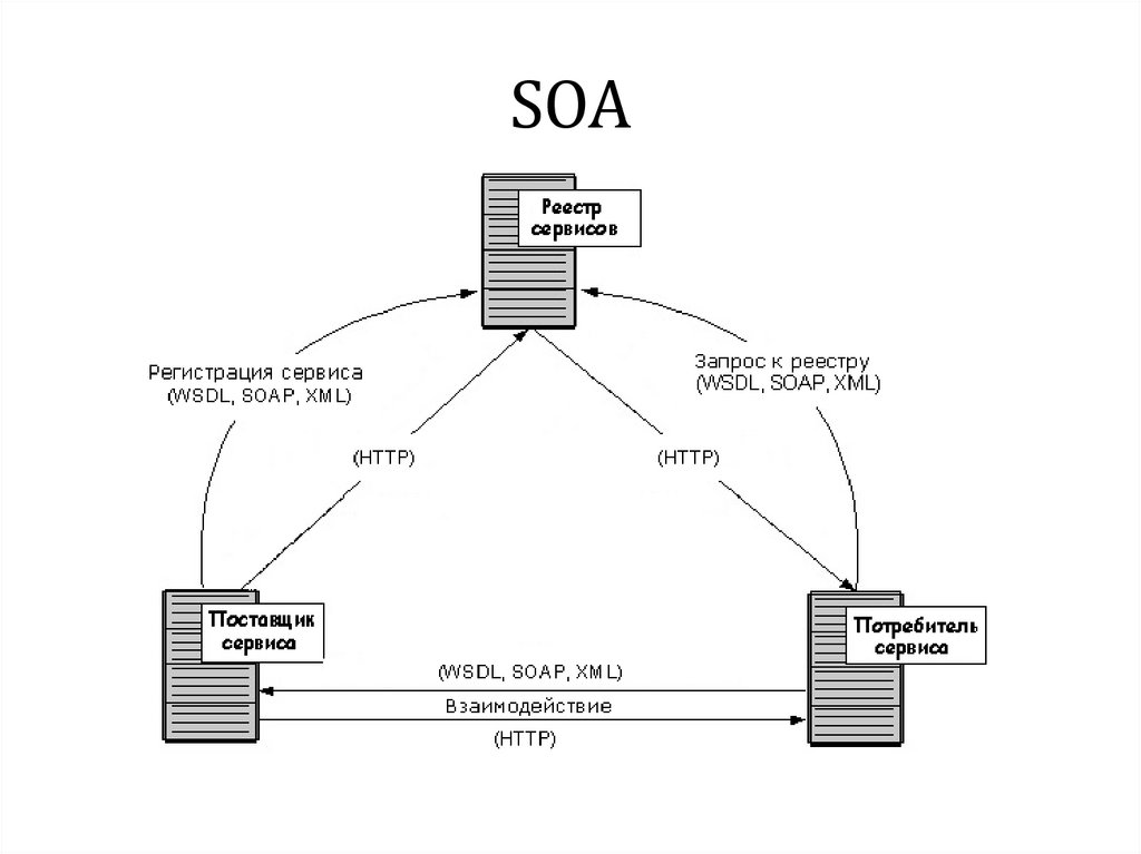 Service architecture. Сервис-ориентированная архитектура (SOA). Сервис-ориентированная архитектура (service Oriented Architecture, SOA). Сервис-ориентированная архитектура (SOA) схема. SOA архитектура схема.