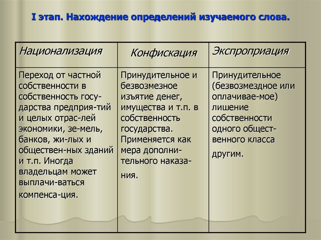 Экспроприация и национализация. Национализация Реквизиция конфискация таблица. Виды национализации. Экспроприация и национализация отличие.